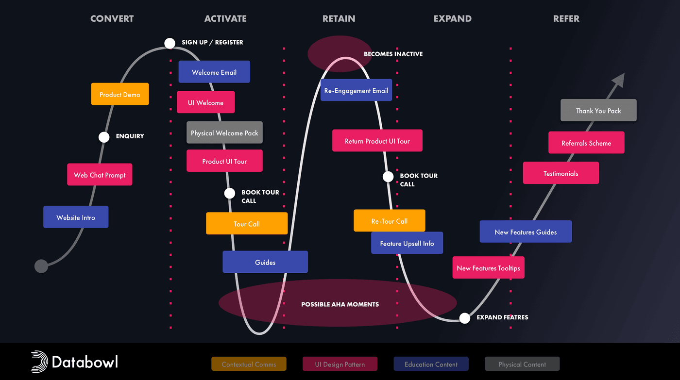 The customer journey was redesigned with an increase focus on automation, allowing personal contact with CS reps to handle key pain points instead of hand holding throughout.